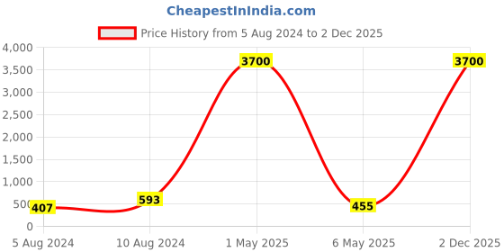 myntra.com PIBU Pack of 2 Self Design Net Lace Baby Doll pibu Price History Graph from 5 Aug 2024 to 2 Dec 2025