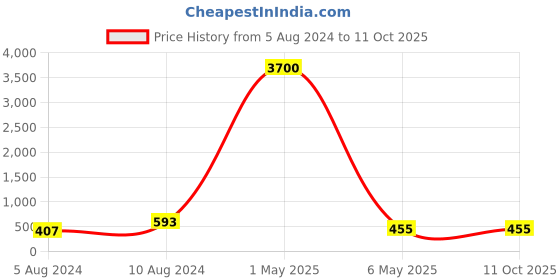 myntra.com PIBU Pack of 2 Self Design Net Lace Baby Doll pibu Price History Graph from 5 Aug 2024 to 10 Oct 2025