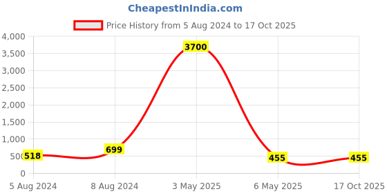 myntra.com PIBU Pack of 2 Self Design Net Lace Baby Doll pibu Price History Graph from 5 Aug 2024 to 17 Oct 2025