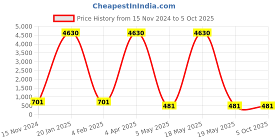 myntra.com PIBU Pack Of 2 Self-Design Net Lace Baby Doll with Briefs pibu Price History Graph from 15 Nov 2024 to 5 Oct 2025
