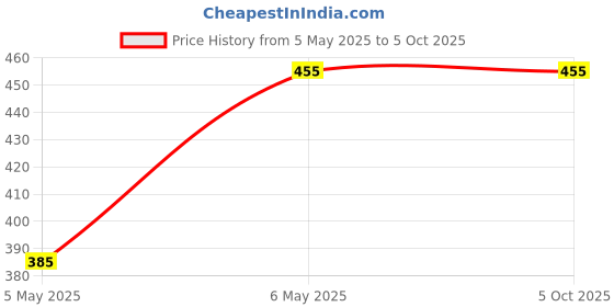 myntra.com PIBU Pack Of 2 Self-Design Net Nightsuit pibu Price History Graph from 5 May 2025 to 4 Oct 2025