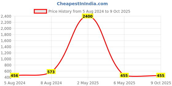 myntra.com PIBU Pack Of 2 Self Design Net Shoulder Straps Baby Dolls pibu Price History Graph from 5 Aug 2024 to 8 Oct 2025