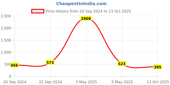 myntra.com PIBU Pack Of 2 Self Design Net Tie-Ups Detail Baby Dolls pibu Price History Graph from 20 Sep 2024 to 13 Oct 2025