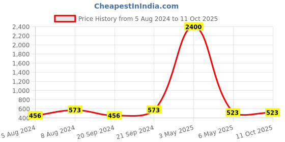 myntra.com PIBU Pack Of 2 Self Design Net Tie-Ups Detail Baby Dolls pibu Price History Graph from 5 Aug 2024 to 11 Oct 2025