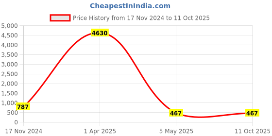 myntra.com PIBU Pack Of 2 Self Design Off-Shoulder Net Baby Doll pibu Price History Graph from 17 Nov 2024 to 10 Oct 2025