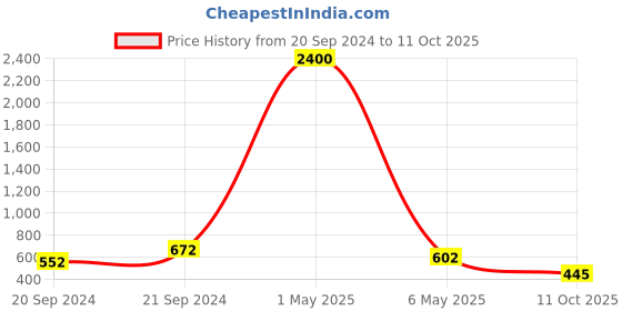 myntra.com PIBU Pack Of 2 Self Design Shoulder Straps Net Baby Doll pibu Price History Graph from 20 Sep 2024 to 11 Oct 2025