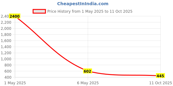 myntra.com PIBU Pack Of 2 Self Design Shoulder Straps Net Baby Doll pibu Price History Graph from 1 May 2025 to 11 Oct 2025
