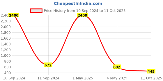 myntra.com PIBU Pack Of 2 Self Design Shoulder Straps Net Baby Doll pibu Price History Graph from 10 Sep 2024 to 11 Oct 2025