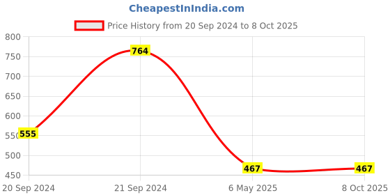 myntra.com PIBU Pack Of 2 Self Design Shoulder Straps Net Baby Doll pibu Price History Graph from 20 Sep 2024 to 7 Oct 2025