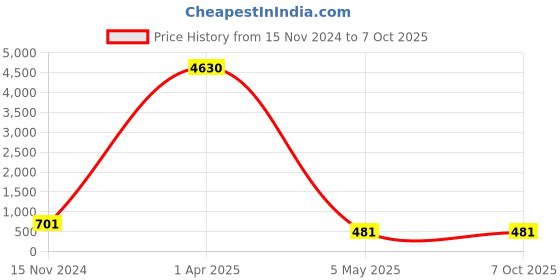 myntra.com PIBU Pack Of 2 Self Design Shoulder Straps Net Baby Doll pibu Price History Graph from 15 Nov 2024 to 6 Oct 2025