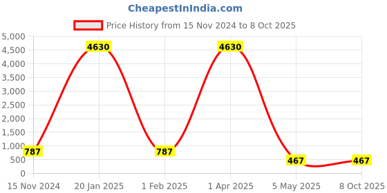 myntra.com PIBU Pack Of 2 Self Design Shoulder Straps Net Baby Doll pibu Price History Graph from 15 Nov 2024 to 8 Oct 2025