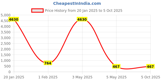 myntra.com PIBU Pack Of 2 Self-Design Shoulder Straps Net Baby Doll pibu Price History Graph from 20 Jan 2025 to 5 Oct 2025