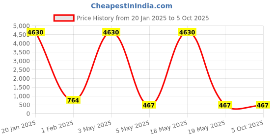myntra.com PIBU Pack Of 2 Self Design Shoulder Straps Net Baby Doll pibu Price History Graph from 20 Jan 2025 to 5 Oct 2025