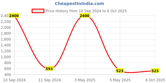 myntra.com PIBU Pack Of 2 Self Design Shoulder Straps Net Baby Doll pibu Price History Graph from 10 Sep 2024 to 5 Oct 2025