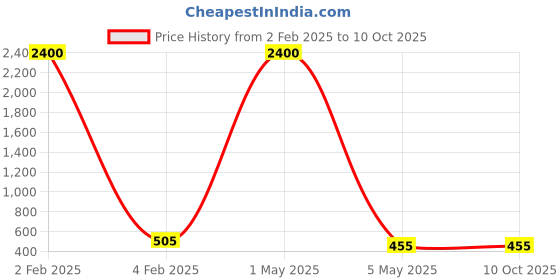 myntra.com PIBU Pack of 2 Self Design Shoulder Straps Net Baby Doll pibu Price History Graph from 2 Feb 2025 to 10 Oct 2025