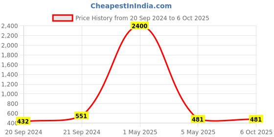 myntra.com PIBU Pack of 2 Self Design Shoulder Straps Net Baby Doll pibu Price History Graph from 20 Sep 2024 to 5 Oct 2025