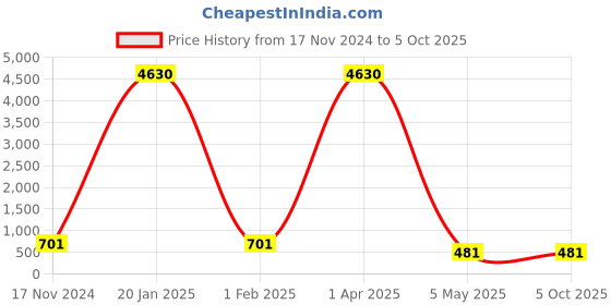 myntra.com PIBU Pack Of 2 Self Design Shoulder Straps Net Baby Dolls pibu Price History Graph from 17 Nov 2024 to 4 Oct 2025