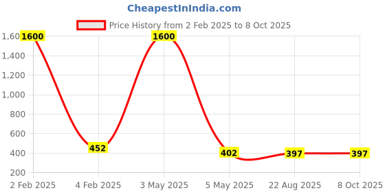 myntra.com PIBU Pack Of 2 Self Design Shoulder Straps Net Baby Dolls pibu Price History Graph from 2 Feb 2025 to 8 Oct 2025