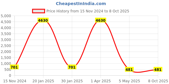 myntra.com PIBU Pack Of 2 Self Design Shoulder Straps Net High-Low Baby Dolls pibu Price History Graph from 15 Nov 2024 to 7 Oct 2025