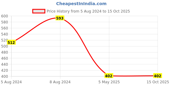 myntra.com PIBU Pack of 2 Self Design Shoulder Straps Net Laced Baby Doll pibu Price History Graph from 5 Aug 2024 to 14 Oct 2025