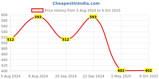 myntra.com PIBU Pack Of 2 Self Designed Net Baby Dolls pibu Price History Graph from 5 Aug 2024 to 9 Oct 2025