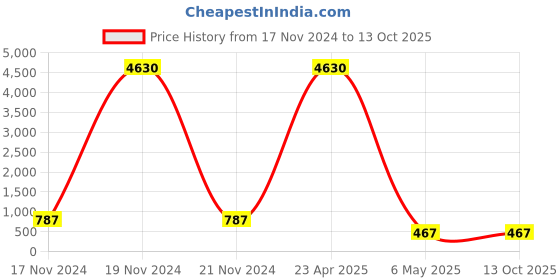 myntra.com PIBU Pack Of 2 Shoulder Straps Net Baby Doll pibu Price History Graph from 17 Nov 2024 to 13 Oct 2025