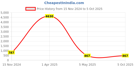 myntra.com PIBU Pack Of 2 Shoulder Straps Net Baby Doll With Briefs pibu Price History Graph from 15 Nov 2024 to 5 Oct 2025