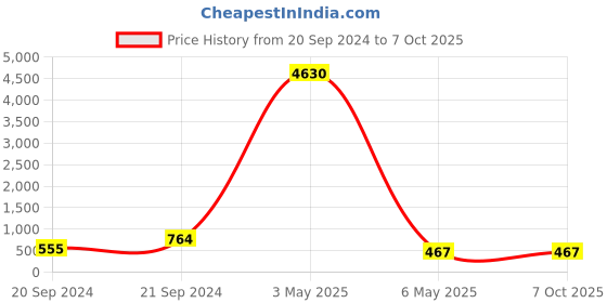 myntra.com PIBU Pack Of 2 Shoulder Straps Net Baby Doll With Briefs pibu Price History Graph from 20 Sep 2024 to 7 Oct 2025