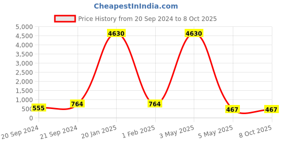 myntra.com PIBU Pack Of 2 Shoulder Straps Net Baby Doll With Briefs pibu Price History Graph from 20 Sep 2024 to 8 Oct 2025