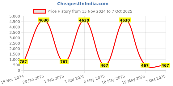 myntra.com PIBU Pack Of 2 Shoulder Straps Net Baby Doll With Briefs pibu Price History Graph from 15 Nov 2024 to 7 Oct 2025