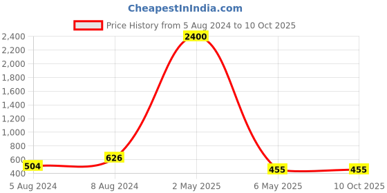 myntra.com PIBU Pack Of 2 Shoulder Straps Net Baby Dolls pibu Price History Graph from 5 Aug 2024 to 9 Oct 2025