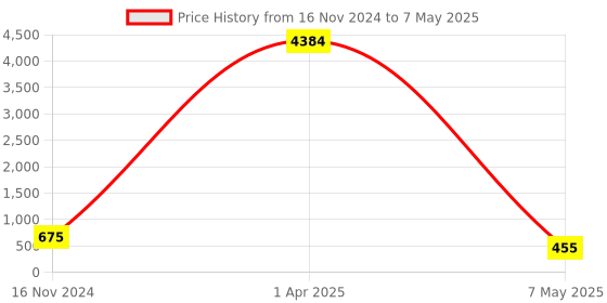 myntra.com PIBU Pack of 2 Shoulder Straps Top & Shorts Night Suit pibu Price History Graph from 16 Nov 2024 to 7 May 2025