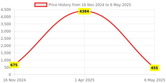 myntra.com PIBU Pack of 2 Shoulder Straps Top & Shorts Night Suit pibu Price History Graph from 16 Nov 2024 to 6 May 2025