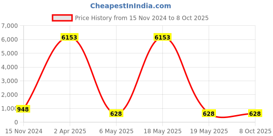 myntra.com PIBU Pack Of 3 Floral Self Design Net Baby Doll With Briefs pibu Price History Graph from 15 Nov 2024 to 8 Oct 2025