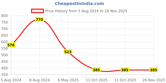 myntra.com PIBU Pack Of 3 Halter Neck Baby Dolls with Asymmetric pibu Price History Graph from 5 Aug 2024 to 25 Nov 2025