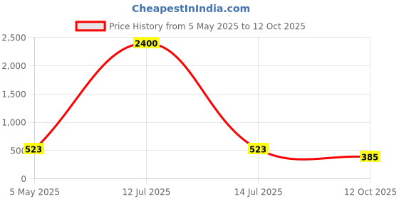 myntra.com PIBU Pack Of 3 Lace Self-Design Net Baby Doll pibu Price History Graph from 5 May 2025 to 12 Oct 2025