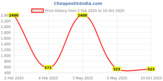 myntra.com PIBU Pack Of 3 Lace Self-Design Net Baby Doll pibu Price History Graph from 2 Feb 2025 to 10 Oct 2025