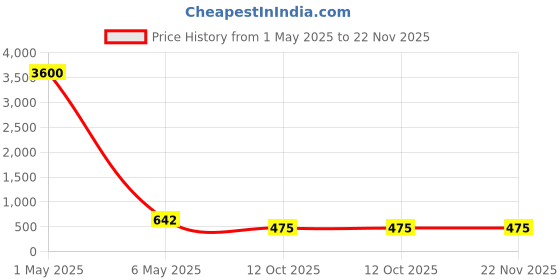 myntra.com PIBU Pack Of 3 Net Baby Doll pibu Price History Graph from 1 May 2025 to 21 Nov 2025