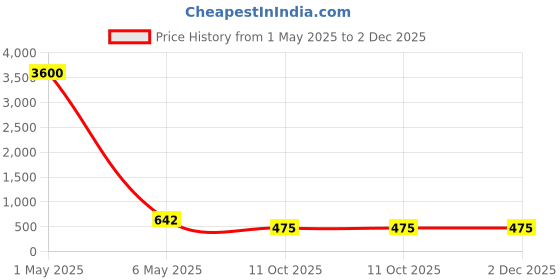 myntra.com PIBU Pack Of 3 Net Baby Doll pibu Price History Graph from 1 May 2025 to 2 Dec 2025
