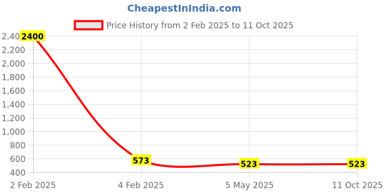 myntra.com PIBU Pack Of 3 Net Baby Doll pibu Price History Graph from 2 Feb 2025 to 10 Oct 2025