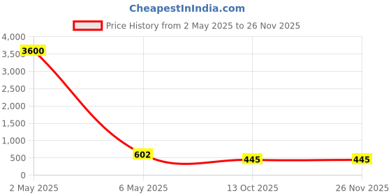 myntra.com PIBU Pack Of 3 Net Baby Doll pibu Price History Graph from 2 May 2025 to 26 Nov 2025