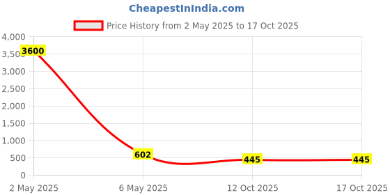 myntra.com PIBU Pack Of 3 Net Baby Doll pibu Price History Graph from 2 May 2025 to 15 Oct 2025
