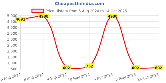 myntra.com PIBU Pack Of 3 Net Baby Doll pibu Price History Graph from 5 Aug 2024 to 13 Oct 2025