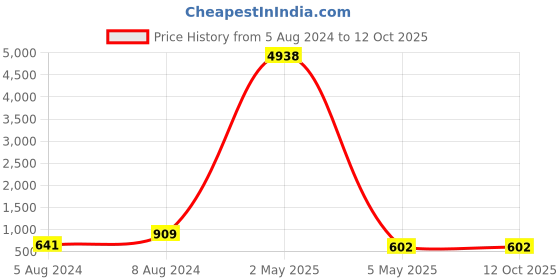 myntra.com PIBU Pack Of 3 Net Baby Doll pibu Price History Graph from 5 Aug 2024 to 12 Oct 2025