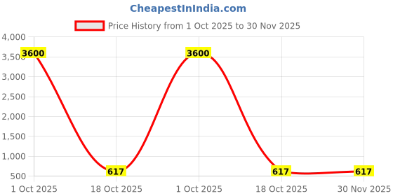 myntra.com PIBU Pack Of 3 Net Baby Doll pibu Price History Graph from 1 Oct 2025 to 30 Nov 2025