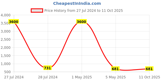 myntra.com PIBU Pack Of 3 Net Baby Dolls pibu Price History Graph from 27 Jul 2024 to 10 Oct 2025