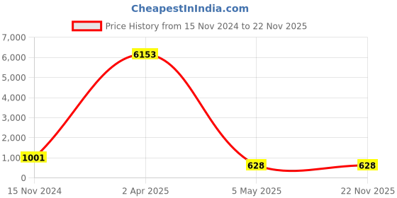 myntra.com PIBU Pack Of 3 Net Baby Dolls pibu Price History Graph from 15 Nov 2024 to 22 Nov 2025