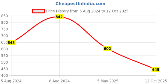 myntra.com PIBU Pack Of 3 Net Baby Dolls pibu Price History Graph from 5 Aug 2024 to 12 Oct 2025