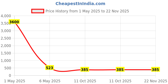 myntra.com PIBU Pack Of 3 Net Halter Neck Baby Doll pibu Price History Graph from 1 May 2025 to 22 Nov 2025