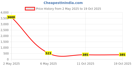 myntra.com PIBU Pack Of 3 Net Halter Neck Baby Doll pibu Price History Graph from 2 May 2025 to 17 Oct 2025